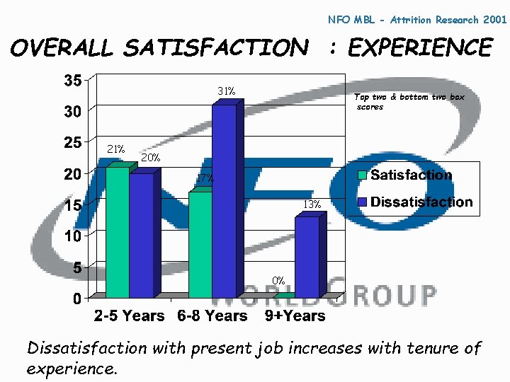 NFO MBL - Attrition Research 2001 OVERALL SATISFACTION : EXPERIENCE 31% 21% Top two