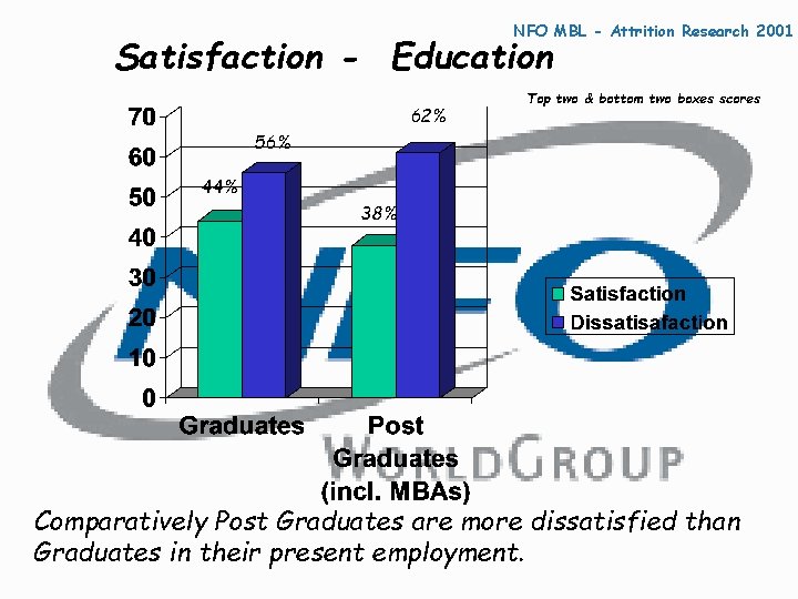 NFO MBL - Attrition Research 2001 Satisfaction - Education 62% Top two & bottom