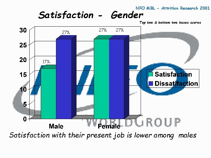 NFO MBL - Attrition Research 2001 Satisfaction - Gender Top two & bottom two