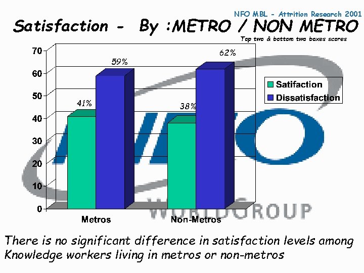 NFO MBL - Attrition Research 2001 Satisfaction - By : METRO / NON METRO