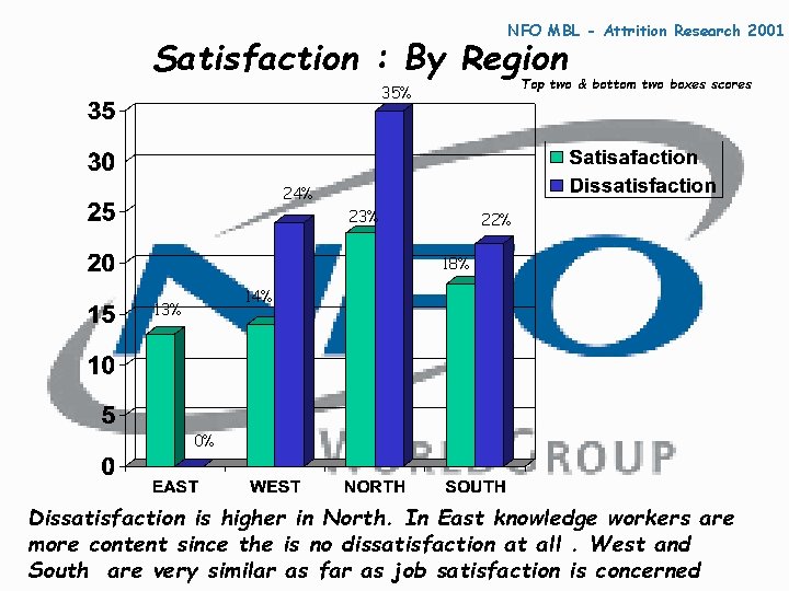 NFO MBL - Attrition Research 2001 Satisfaction : By Region Top two & bottom