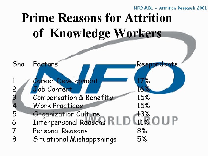 NFO MBL - Attrition Research 2001 Prime Reasons for Attrition of Knowledge Workers Sno