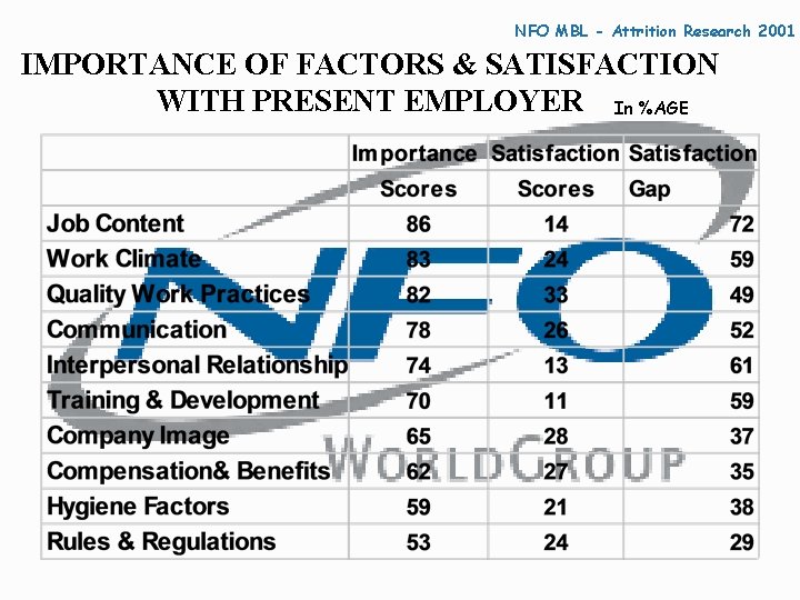 NFO MBL - Attrition Research 2001 IMPORTANCE OF FACTORS & SATISFACTION WITH PRESENT EMPLOYER