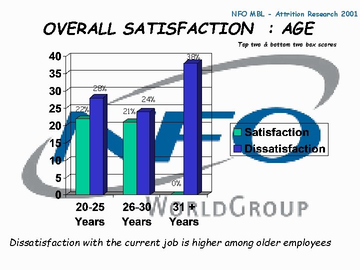 NFO MBL - Attrition Research 2001 OVERALL SATISFACTION : AGE Top two & bottom