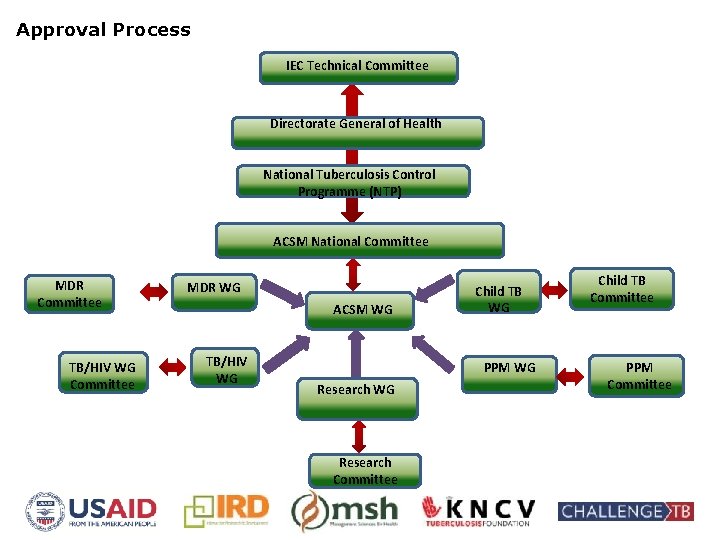 Approval Process IEC Technical Committee Directorate General of Health National Tuberculosis Control Programme (NTP)