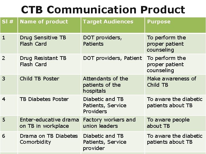 CTB Communication Product Sl # Name of product Target Audiences Purpose 1 Drug Sensitive
