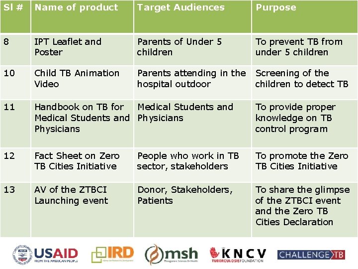 Sl # Name of product Target Audiences Purpose 8 IPT Leaflet and Poster Parents