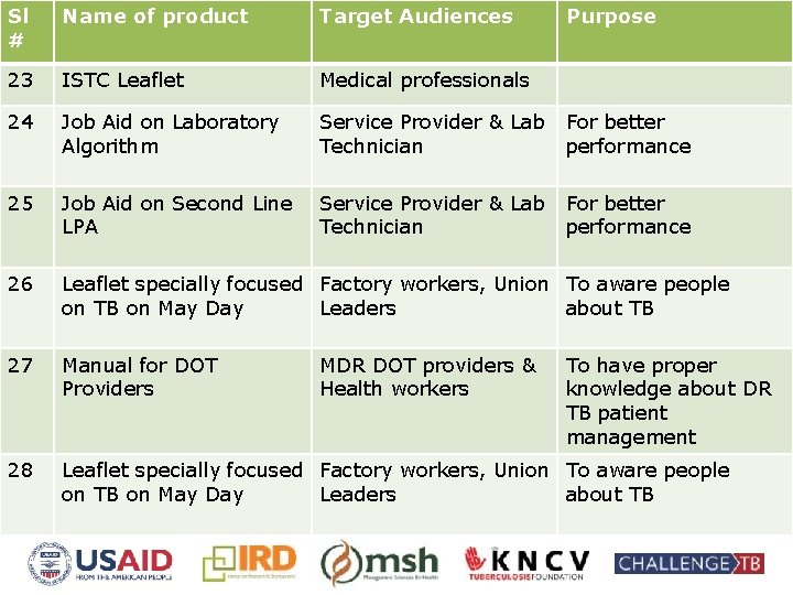 Sl # Name of product Target Audiences 23 ISTC Leaflet Medical professionals 24 Job