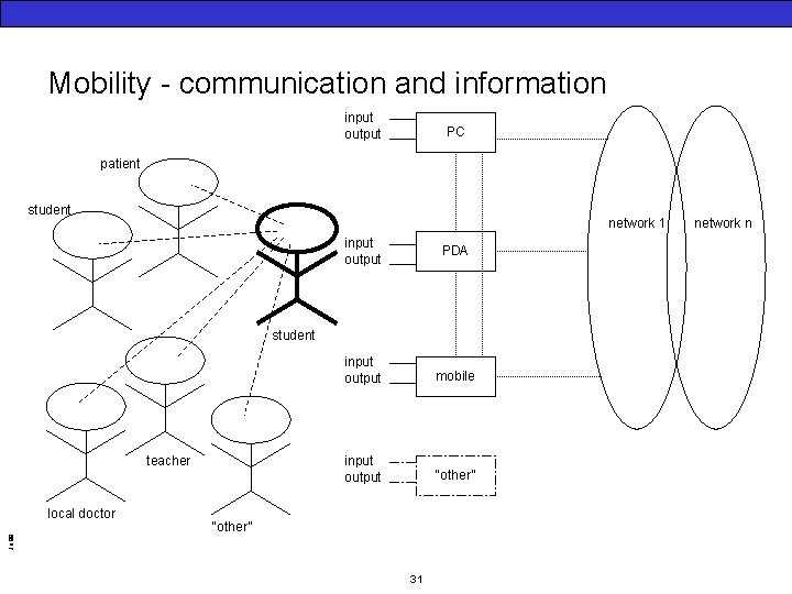Mobility - communication and information input output PC patient student network 1 input output