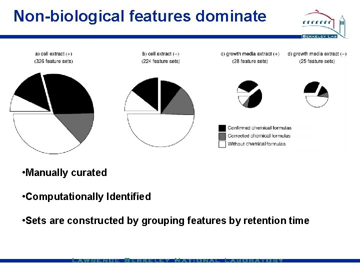 Non-biological features dominate • Manually curated • Computationally Identified • Sets are constructed by