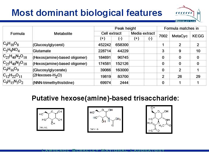 Most dominant biological features Putative hexose(amine)-based trisaccharide: 