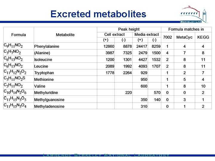 Excreted metabolites 