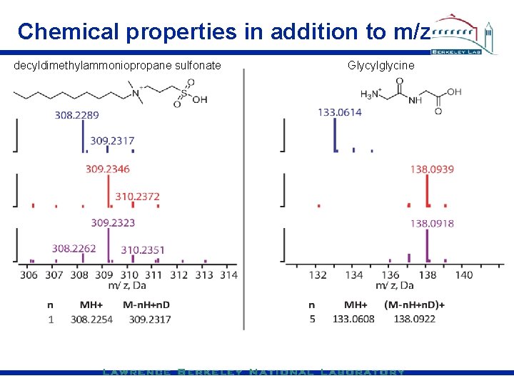 Chemical properties in addition to m/z decyldimethylammoniopropane sulfonate Glycylglycine 