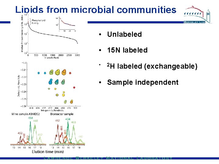 Lipids from microbial communities • Unlabeled • 15 N labeled • 2 H labeled