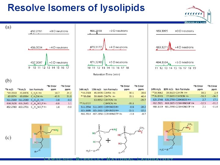 Resolve Isomers of lysolipids 