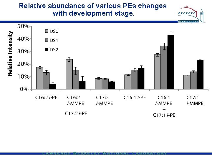 Relative abundance of various PEs changes with development stage. 