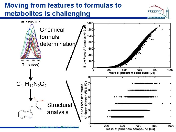 Moving from features to formulas to metabolites is challenging m/z 205. 097 Chemical formula