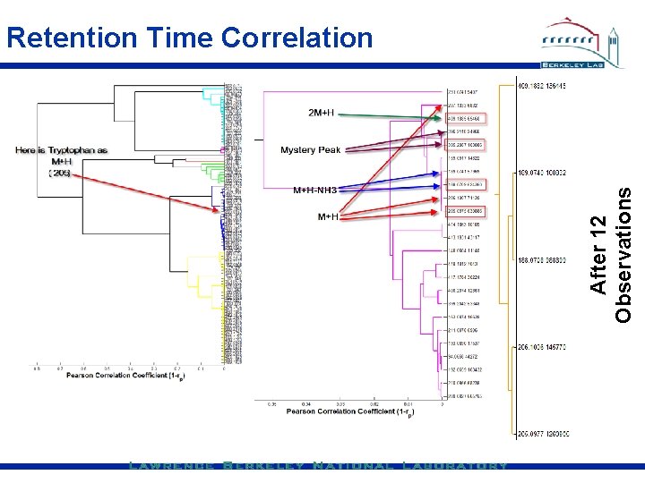 After 12 Observations Retention Time Correlation 