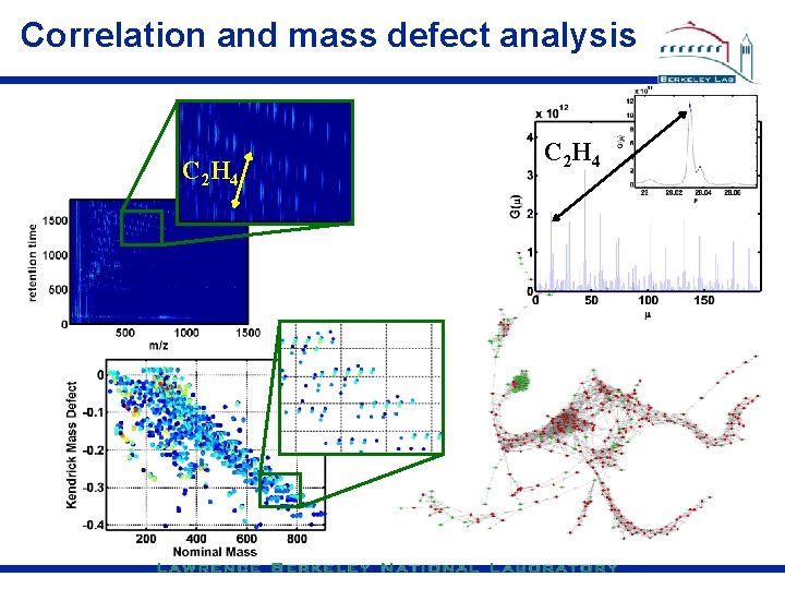 Correlation and mass defect analysis C 2 H 4 