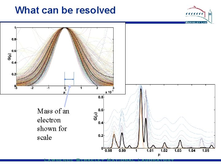 What can be resolved Mass of an electron shown for scale 