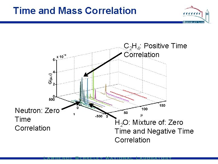 Time and Mass Correlation C 2 H 4: Positive Time Correlation Neutron: Zero Time