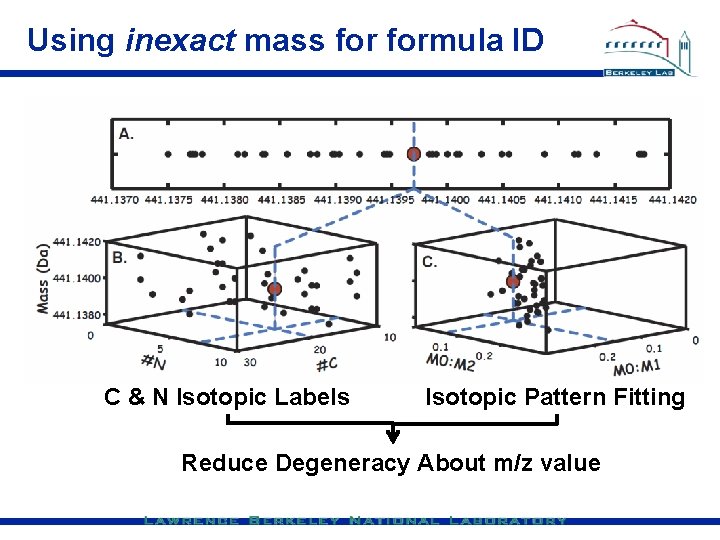 Using inexact mass formula ID C & N Isotopic Labels Isotopic Pattern Fitting Reduce