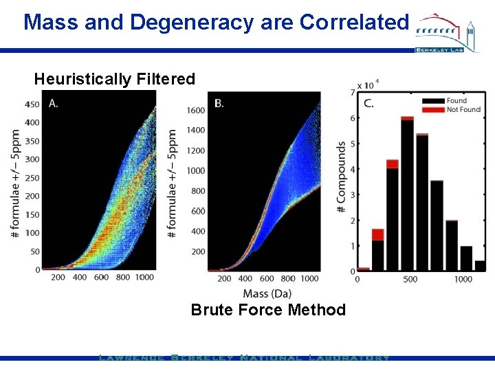 Mass and Degeneracy are Correlated Heuristically Filtered Brute Force Method 