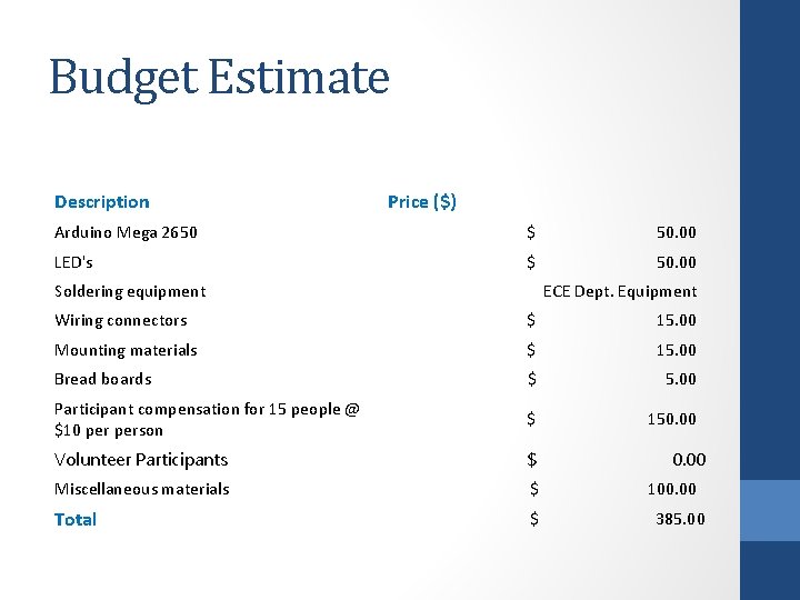 Budget Estimate Description Price ($) Arduino Mega 2650 $ 50. 00 LED's $ 50.