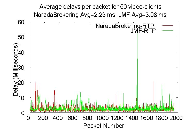 Average delays per packet for 50 video-clients Narada. Brokering Avg=2. 23 ms, JMF Avg=3.