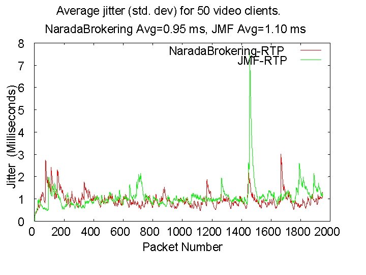 Average jitter (std. dev) for 50 video clients. Narada. Brokering Avg=0. 95 ms, JMF