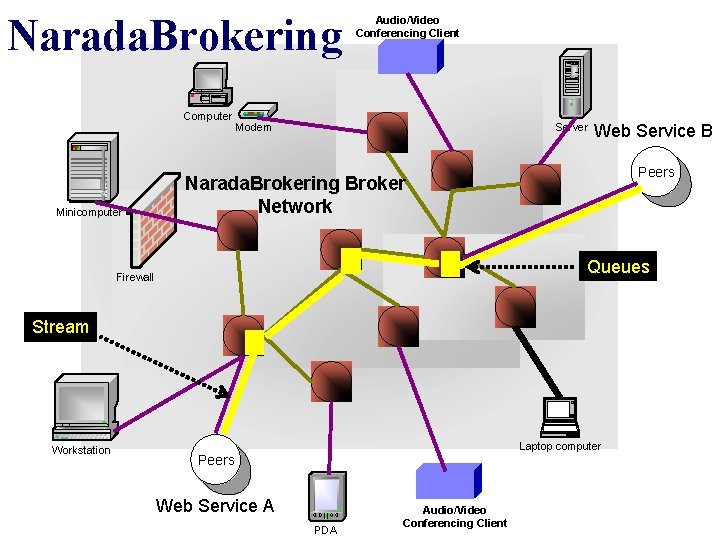 Narada. Brokering Computer Minicomputer Audio/Video Conferencing Client Server Modem Web Service B Peers Narada.