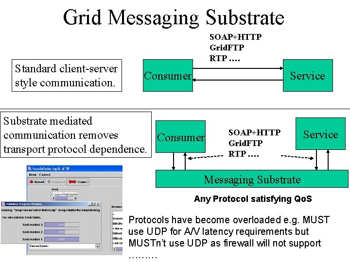 Grid Messaging Substrate Standard client-server style communication. SOAP+HTTP Grid. FTP RTP …. Consumer Service