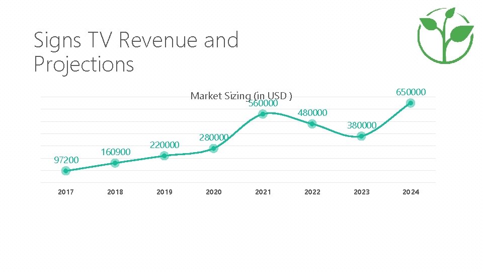 Signs TV Revenue and Projections 650000 Market Sizing (in USD ) 560000 480000 380000