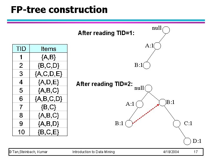 FP-tree construction null After reading TID=1: A: 1 B: 1 After reading TID=2: A: