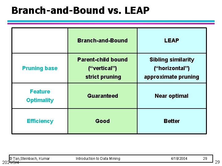 Branch-and-Bound vs. LEAP Pruning base Feature Optimality Efficiency © Tan, Steinbach, Kumar 2021/9/4 Branch-and-Bound