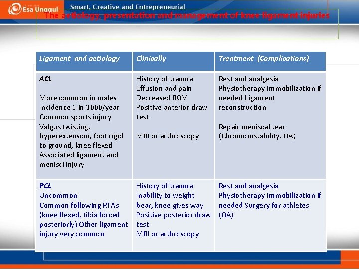 The aetiology, presentation and management of knee ligament injuries Ligament and aetiology Clinically Treatment