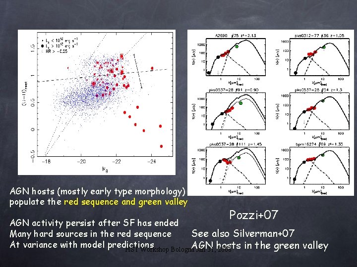 Mignoli+04 HELLAS 2 XMM AGN hosts (mostly early type morphology) populate the red sequence