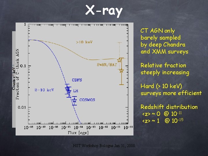 X-ray CT AGN only barely sampled by deep Chandra and XMM surveys Relative fraction