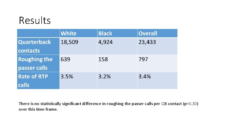 Results There is no statistically significant difference in roughing the passer calls per QB