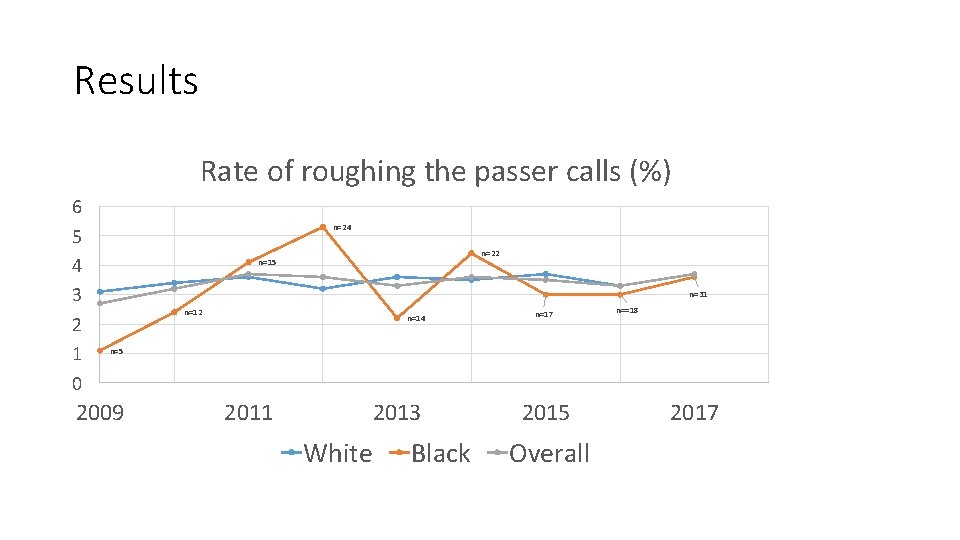 Results Rate of roughing the passer calls (%) 6 5 4 3 2 1