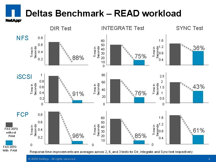 Deltas Benchmark – READ workload INTEGRATE Test 0. 2 88% Time in Seconds 0.