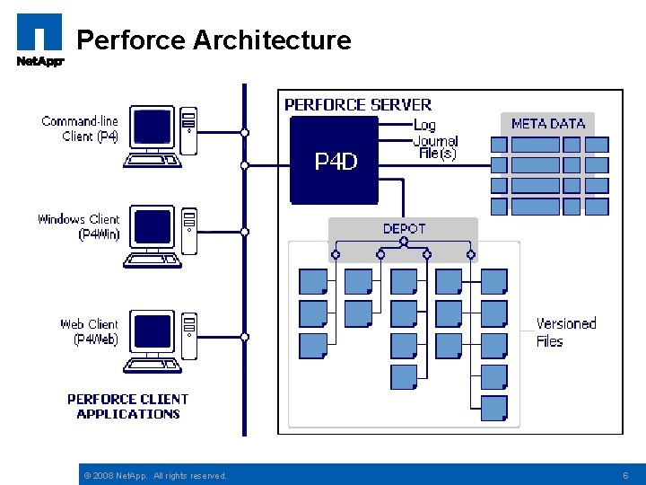 Perforce Architecture © 2008 Net. App. All rights reserved. 6 