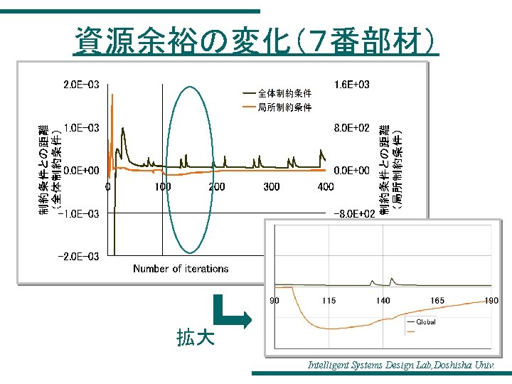 資源余裕の変化（７番部材） 拡大 Intelligent Systems Design Lab, Doshisha Univ. 