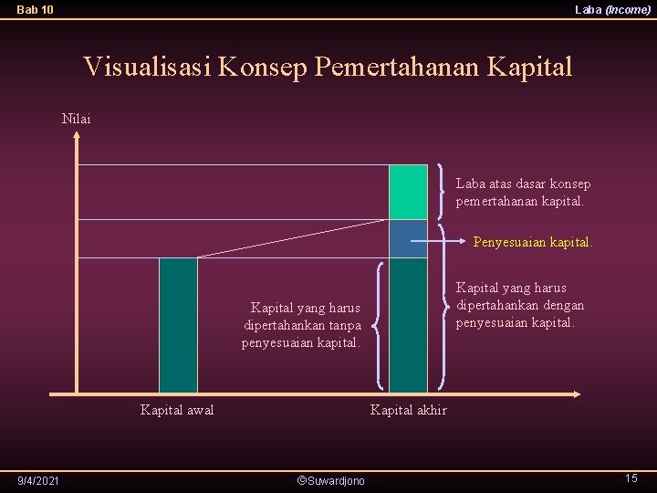 Bab 10 Laba (Income) Visualisasi Konsep Pemertahanan Kapital Nilai Laba atas dasar konsep pemertahanan