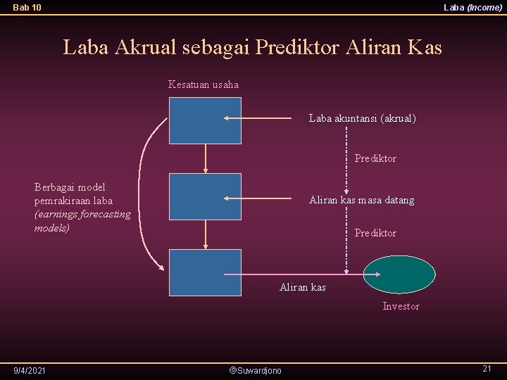 Bab 10 Laba (Income) Laba Akrual sebagai Prediktor Aliran Kas Kesatuan usaha Laba akuntansi