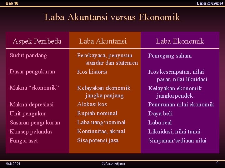 Bab 10 Laba (Income) Laba Akuntansi versus Ekonomik Aspek Pembeda Sudut pandang Dasar pengukuran