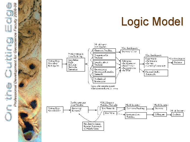 Logic Model 