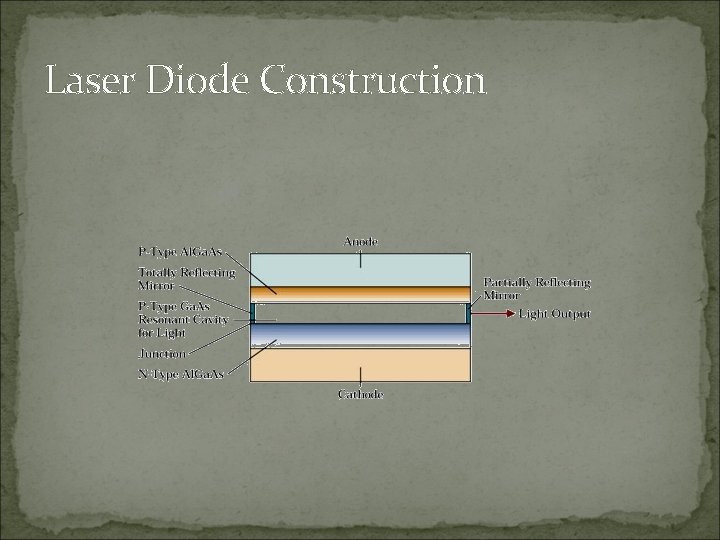 Laser Diode Construction 