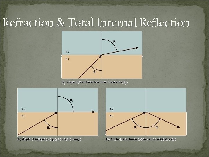 Refraction & Total Internal Reflection 