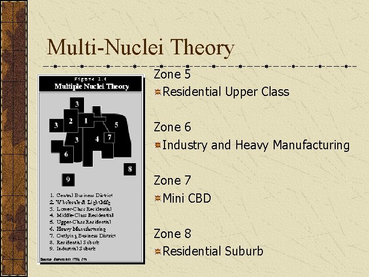 Multi-Nuclei Theory Zone 5 Residential Upper Class Zone 6 Industry and Heavy Manufacturing Zone